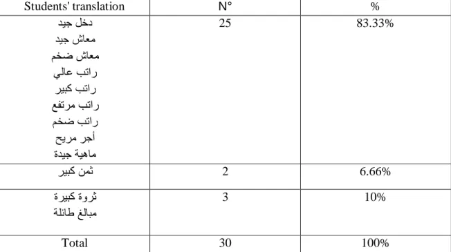 Table 3: Students' Translations of the Collocation 'Fat salary' 