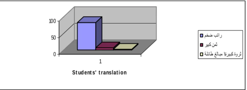 Figure 3: Students' Translations of the Collocation 'Fat salary' 