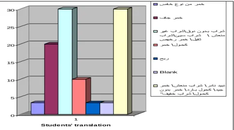 Figure 4: Students' Translation of the Collocation 'Dry wine'