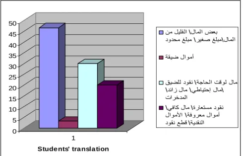 Figure 5: Students' Translation of the Collocation 'Narrow money' 