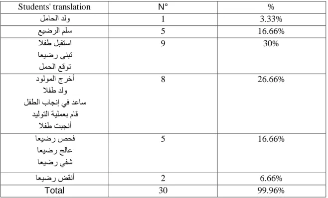 Table 7: Students Translation of the Collocation 'Delivered  a baby' 