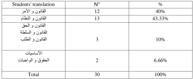 Figure 8: Students' Translation of the Collocation 'Law and order' 