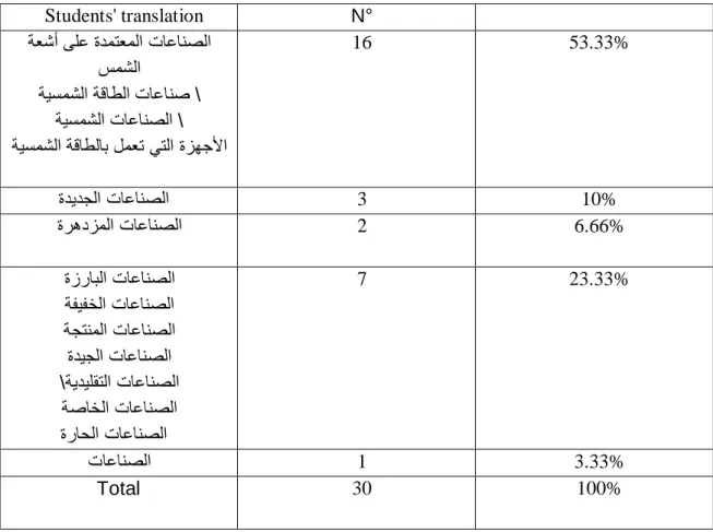 Table 9: Students' Translation of the Collocation ' Sunshine industries' 
