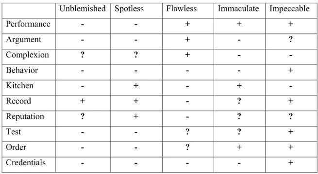 Table 02: Unpredictability of collocational patterning: from Cruse (1986:281)  +   = common, acceptable collocation 
