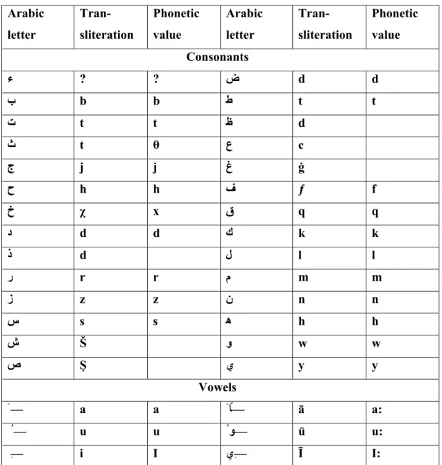 Table 01: Transliteration symbols table . Adopted form Saad (1982:05). 