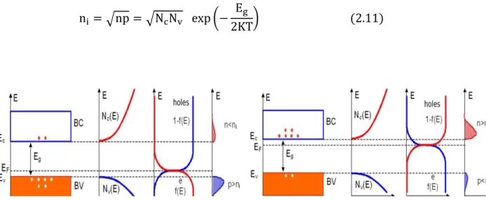 Figure 2.2: The important points regarding p-type (n-type) semiconductors ,   where  Nv(Nc) is the density of states of a valence(conduction) band, Ev(Ec) is the energy level  at the top(bottom) of the band, E F  is the Fermi level and T is the ambient tem