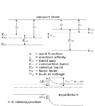 Figure 2.5: Band diagrams for straddling-gap Heterojuction  