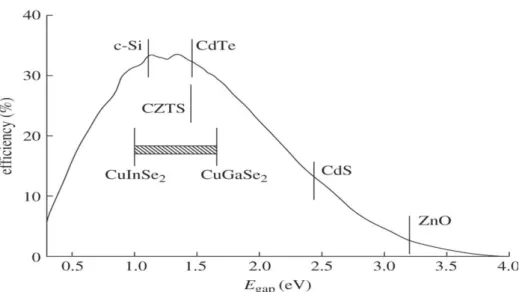 Figure 2.10: Maximum theoretical efficiency (Shockley–Queisser  limit) for solar cells under AM1.5 illumination without concentration 