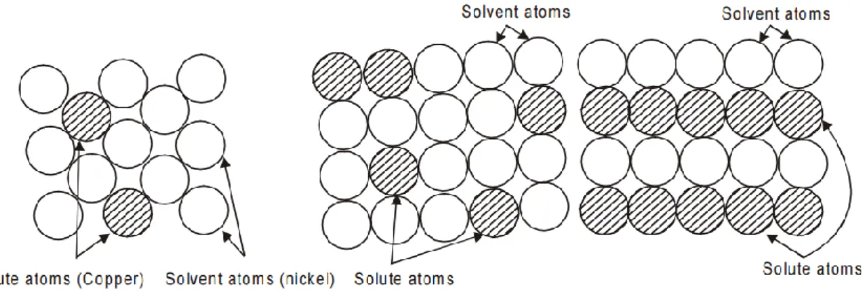 Fig. 1.1. Substitutional Solid Solutions [12]. 