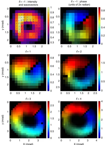 Figure 2 | Far-ﬁeld intensity patterns from the non-collinear wave-mixing scheme. Single-shot images for different harmonic orders were acquired using a CCD in identical generating conditions