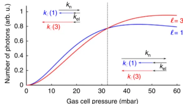 Figure 5 | Calculated yield within the modes. The yield is calculated for the c ¼ 1 (blue) and c ¼ 3 (red) modes as a function of gas pressure (see Methods)