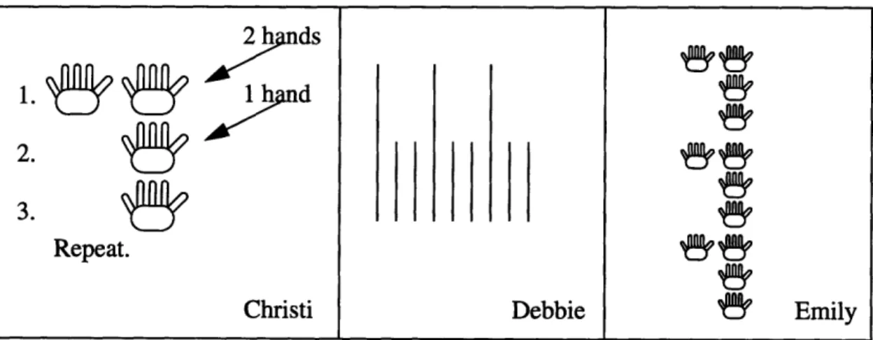 Figure 8:  MIT students' drawings of the 3:1 rhythm