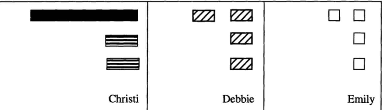 Figure 9:  First attempt at rod representation of the 3:1 rhythm by the MIT students Like the rhythm drawings, these rod representations  illustrate two  more important points about the way in which  students experience  and internalize  real-world  action