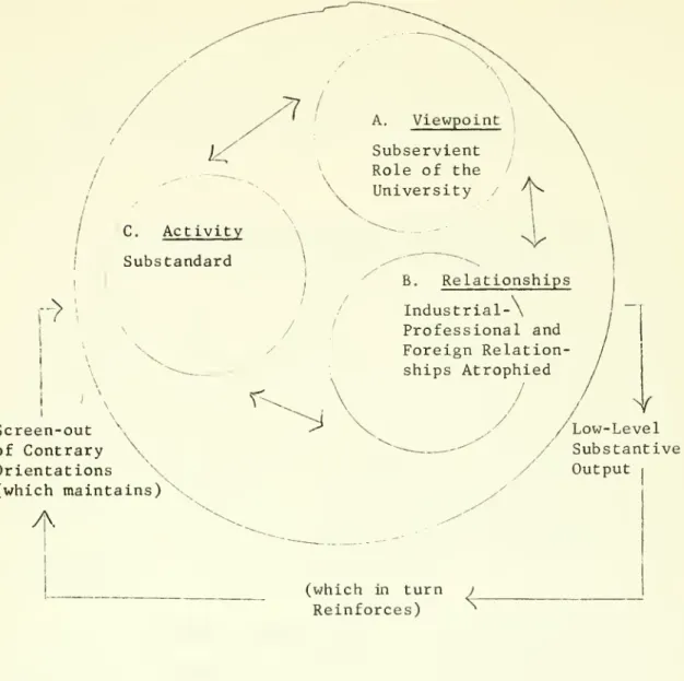 Figure 2 Self-sustaining Nature of the Current System of Professional Education Elements