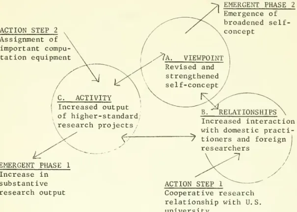 Figure 3 Action Steps and Emergent Phases of Cooperative Programs Derived from Systemic Model