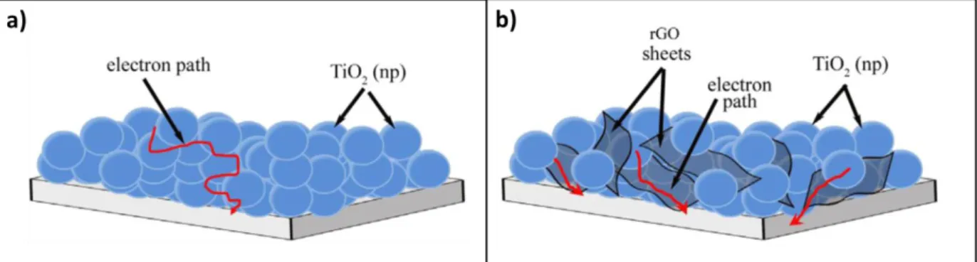 Figure 23 : Mécanisme proposé pour le transfert d’électrons dans des films à base de a) TiO 2  et de b) TiO 2 -rGO, Dubey et  al