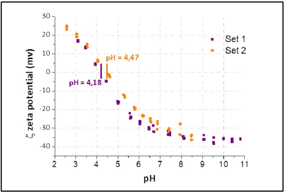 Figure 27 : Détermination du point isoélectrique par mesure du potentiel zeta, ζ, de suspensions de TiO 2  (P25 dans l’eau  milliQ, pH ajusté à 10,3, concentration de 22 g·L -1 ) utilisée pour l'élaboration des films LbL