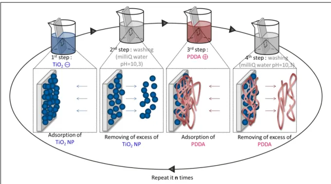 Figure 30 : Représentation schématique de l'alternance des dépôts de TiO 2  et de PDDA pour l'élaboration des films LbL de  référence PEI(TiO 2 /PDDA) n 