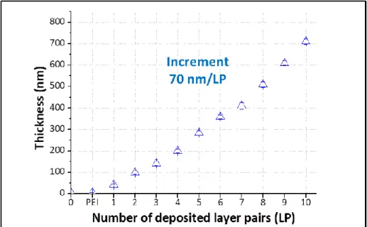 Figure 31 : Evolution de l'épaisseur du film LbL PEI(TiO 2 /PDDA) n  mesurée par ellipsométrie après chaque LP déposée