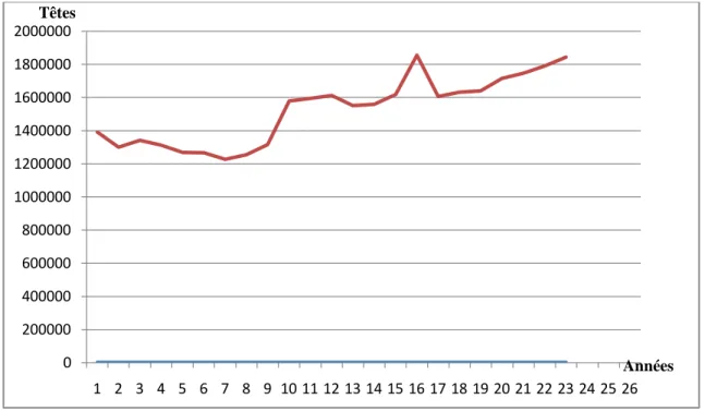 Figure 02 : Évolution du cheptel bovin en Algérie entre 1990 - 2012   (DSA 2008 ; FAO, 2014) 