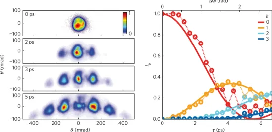 Figure 3 | Diffraction of an intense laser beam on plasma gratings of different depths