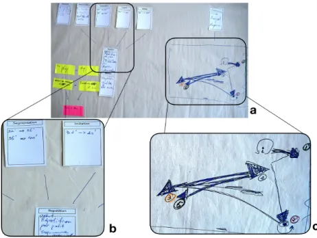 Fig. 3. Participant 3’s composition: (a) Final composition composed of interconnected learning tech- tech-niques (b) and drawings that show spatial displacements (c).