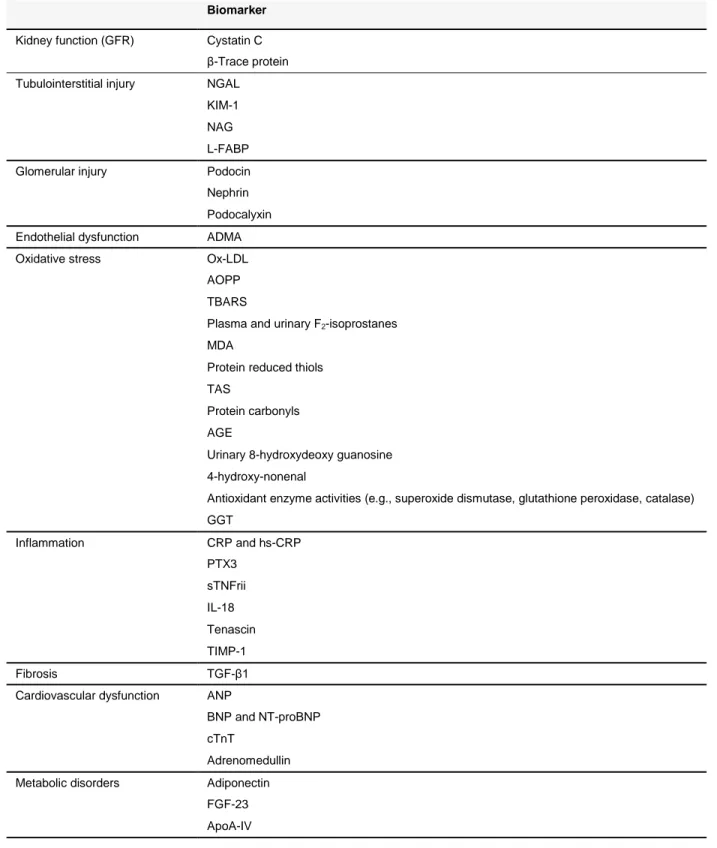Table 2. Renal biomarkers involved with pathological progress [40]. Abbreviations: ADMA, asymmetric dimethylarginine; AGE,  advanced glycation end product; ANP, atrial natriuretic peptide; AOPP, advanced oxidation protein products; ApoA-IV, apolipoprotein 