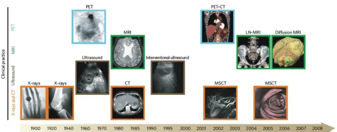 Figure 7. Imaging techniques used in biomedical research. Many macroscopic imaging technologies (shown above the timeline)  are in routine clinical use, and there have been huge advances in their capabilities to obtain anatomical and physiological informat
