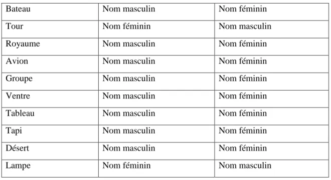 Tableau  Nom masculin  Nom féminin 