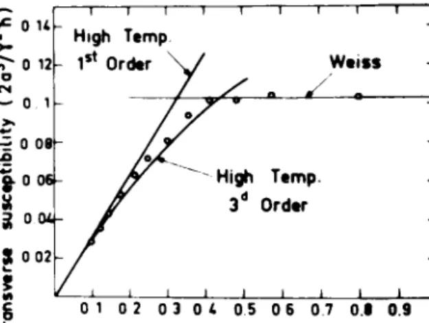 Figure 4 shows the variation of X" with initial polarization predicted by Eqs. (59) and (61) for structure ill <HoII[lOO] and T<O) for three different sample shapes: sphere, infinitely flat disk 
