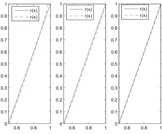Fig. 5.1 –Cas linéaire avec n=100, 500, 1000 respectivement.