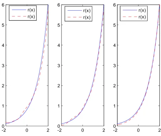 Fig. 5.2 –Cas exponentiel avec n=100, 500, 1000 respectivement.
