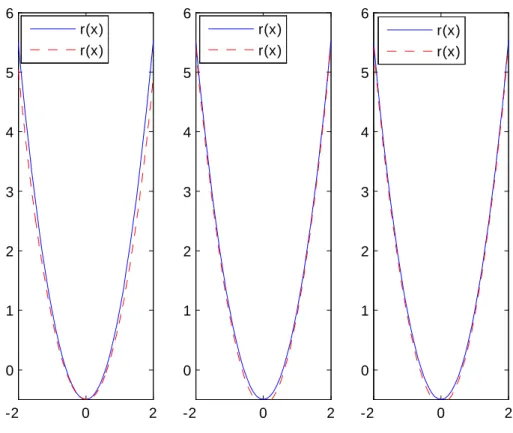 Fig. 5.3 –Cas parabolique avec n=100, 500, 1000 respectivement.