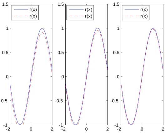 Fig. 5.4 –Cas sinusoïdal avec n=100, 500, 1000 respectivement.