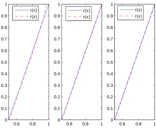 Fig. 5.5 –Cas linéaire avec n=100, 500, 1000 respectivement.