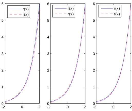 Fig. 5.6 –Cas exponentiel avec n=100, 500, 1000 respectivement.
