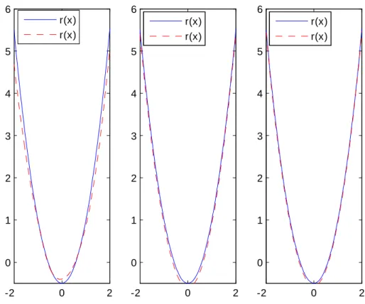 Fig. 5.7 –Cas parabolique avec n=100, 500, 1000 respectivement.