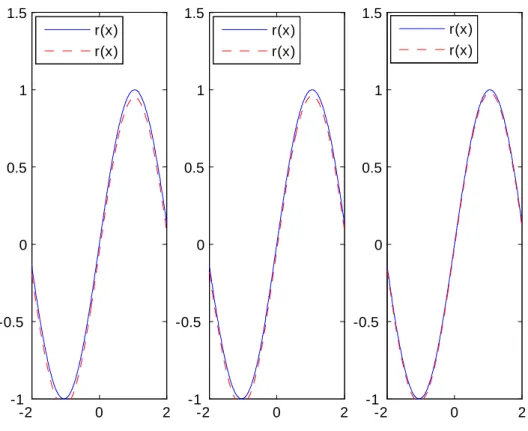 Fig. 5.8 –Cas sinusoïdal avec n=100, 500, 1000 respectivement.