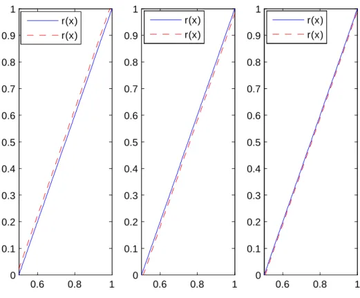 Fig. 5.9 –Cas linéaire avec n=100, 500, 1000 respectivement.