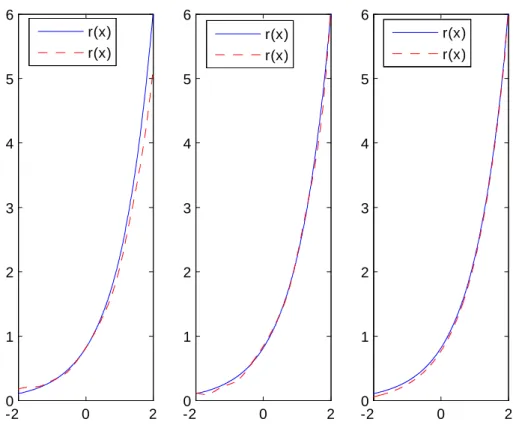 Fig. 5.10 –Cas exponentiel avec n=100, 500, 1000 respectivement.