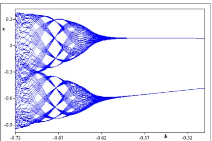 Fig. 1-2 –Exemple : Diagramme de bifurcation de l’application de Hénon (3.8) obtenu pour a = 0; c = 0:9 et 0:7 b 0:5: