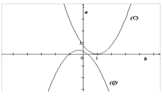 Fig. 4-1 – Courbes de bifurcation (C) et (Q) de l’application de Hénon (4.10) dans le plan (b; a):