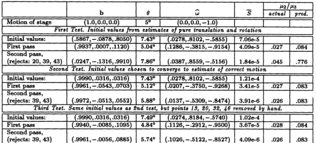 Table  7.2:  Simulation  results  on  the  lab  sequence  with  points  from  automatic  matching procedure.