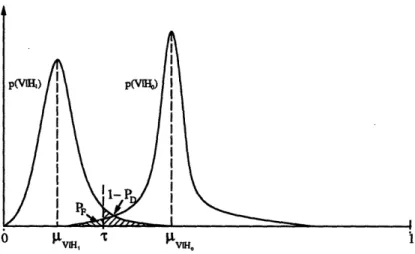 FIGURE  6-1:  Threshold  selection  for  a decision  rule  that  chooses  between  two  hypotheses Ho and  H 1 .