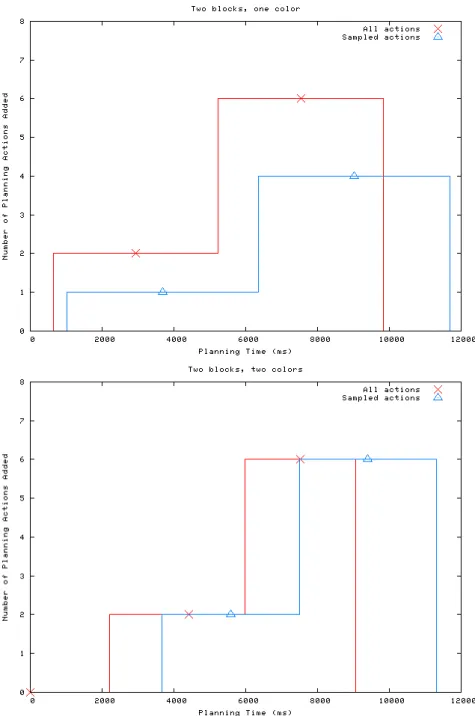 Figure 6: Planning with equivalence-class sampling vs. with all actions in domains with two blocks and one color (top), and two colors (bottom).