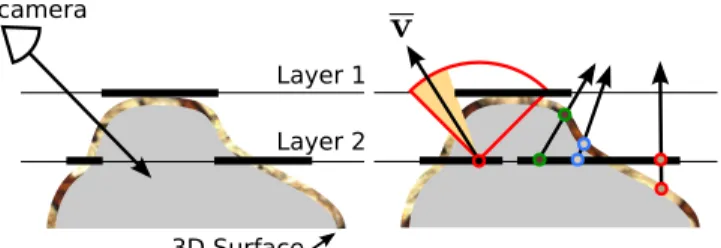 Figure 3: Left: Directly projecting each point on the input surface to its closest pixel in a multilayer model results in seams visible along off-axis viewing directions