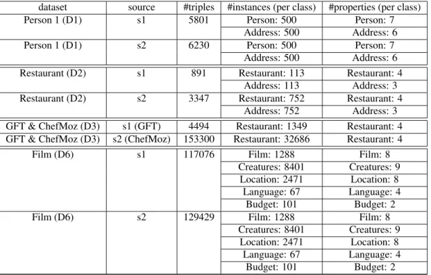Table 1: Statistics on OAEI 2010 and GFT &amp; ChefMoz datasets