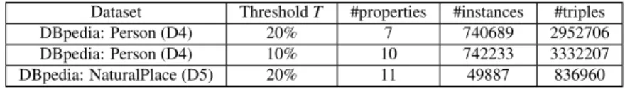Table 2: DBpedia dataset description