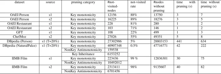 Table 4: Optimistic heuristic: search space pruning and runtime results