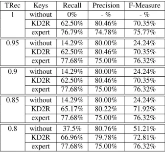 Table 8: Recall, Precision and F-measure for D3